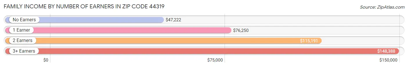 Family Income by Number of Earners in Zip Code 44319