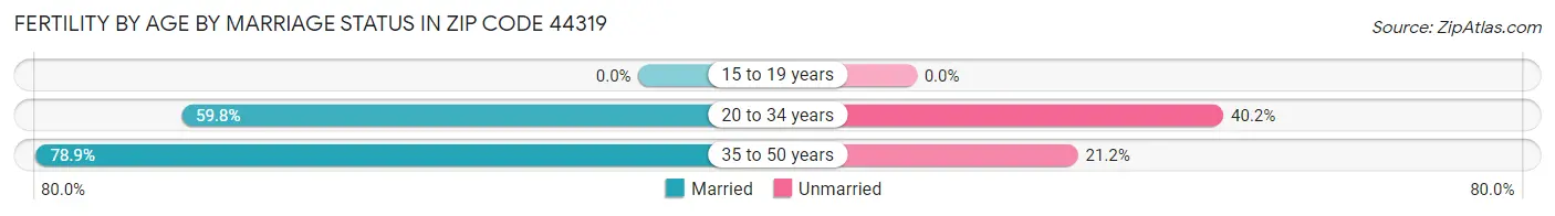Female Fertility by Age by Marriage Status in Zip Code 44319
