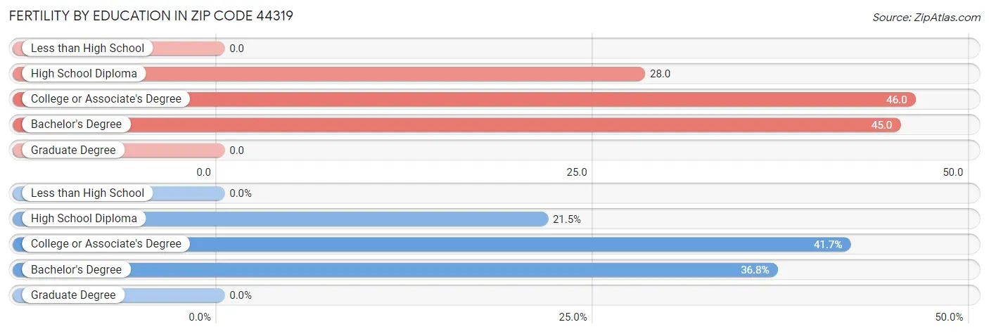 Female Fertility by Education Attainment in Zip Code 44319