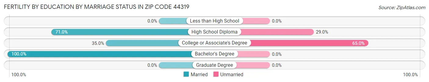 Female Fertility by Education by Marriage Status in Zip Code 44319