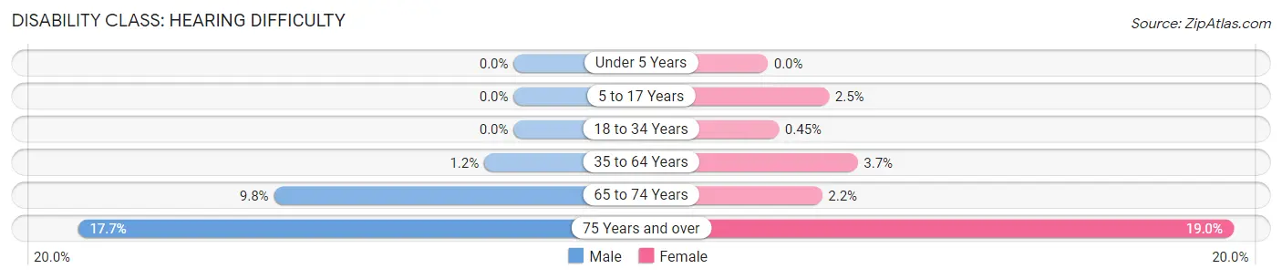 Disability in Zip Code 44319: <span>Hearing Difficulty</span>