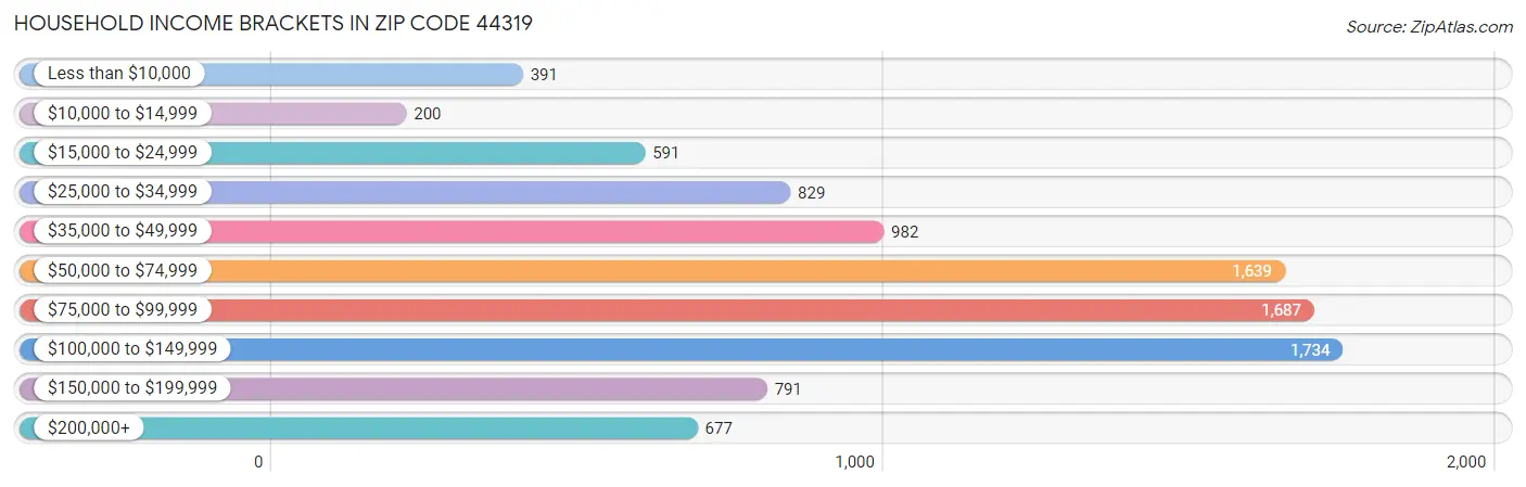 Household Income Brackets in Zip Code 44319