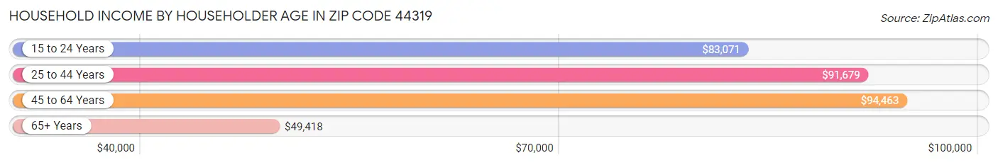 Household Income by Householder Age in Zip Code 44319