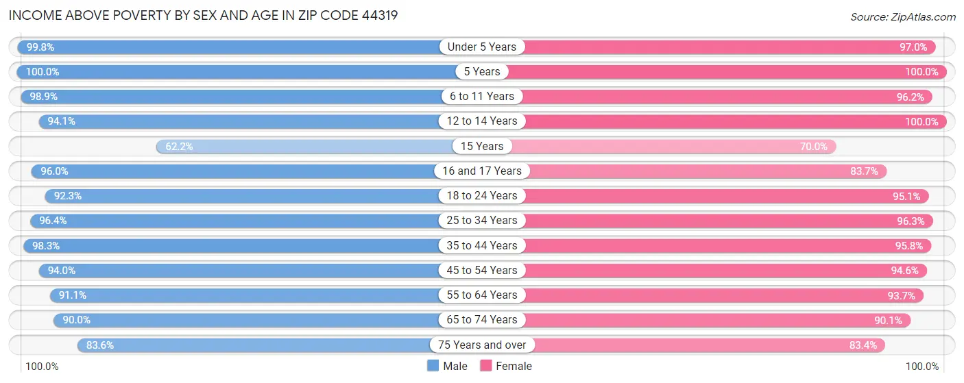 Income Above Poverty by Sex and Age in Zip Code 44319