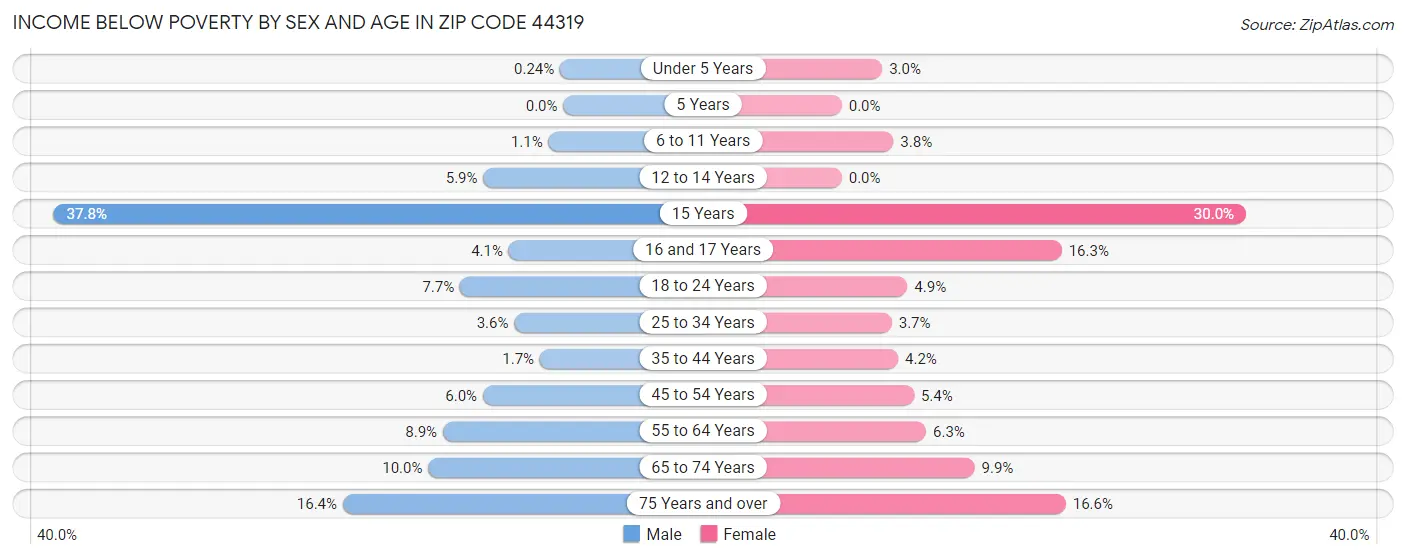 Income Below Poverty by Sex and Age in Zip Code 44319