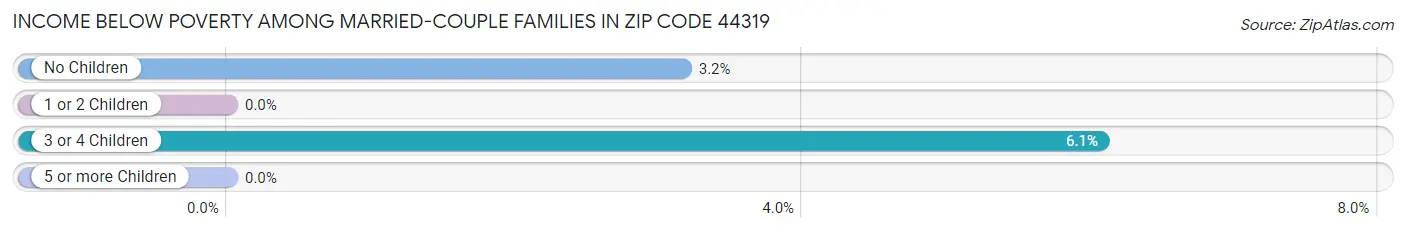 Income Below Poverty Among Married-Couple Families in Zip Code 44319