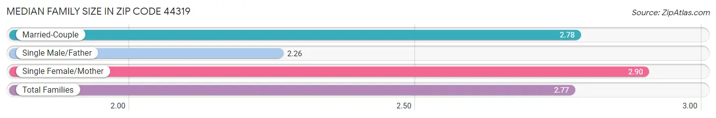 Median Family Size in Zip Code 44319