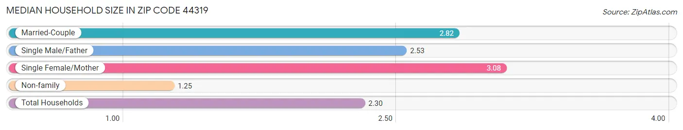 Median Household Size in Zip Code 44319