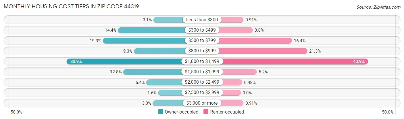 Monthly Housing Cost Tiers in Zip Code 44319