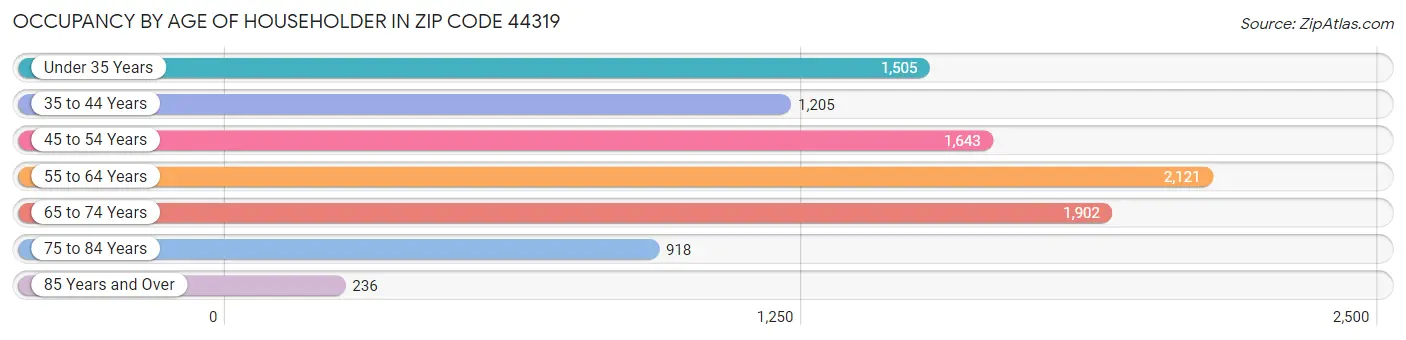 Occupancy by Age of Householder in Zip Code 44319