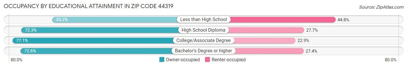 Occupancy by Educational Attainment in Zip Code 44319