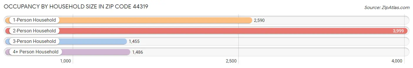 Occupancy by Household Size in Zip Code 44319