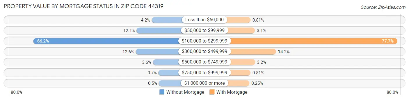 Property Value by Mortgage Status in Zip Code 44319