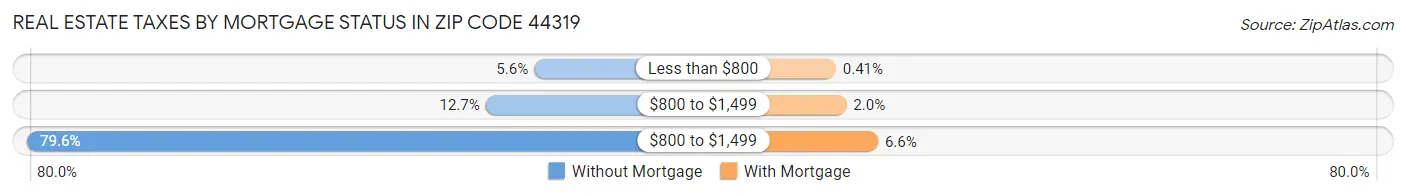 Real Estate Taxes by Mortgage Status in Zip Code 44319
