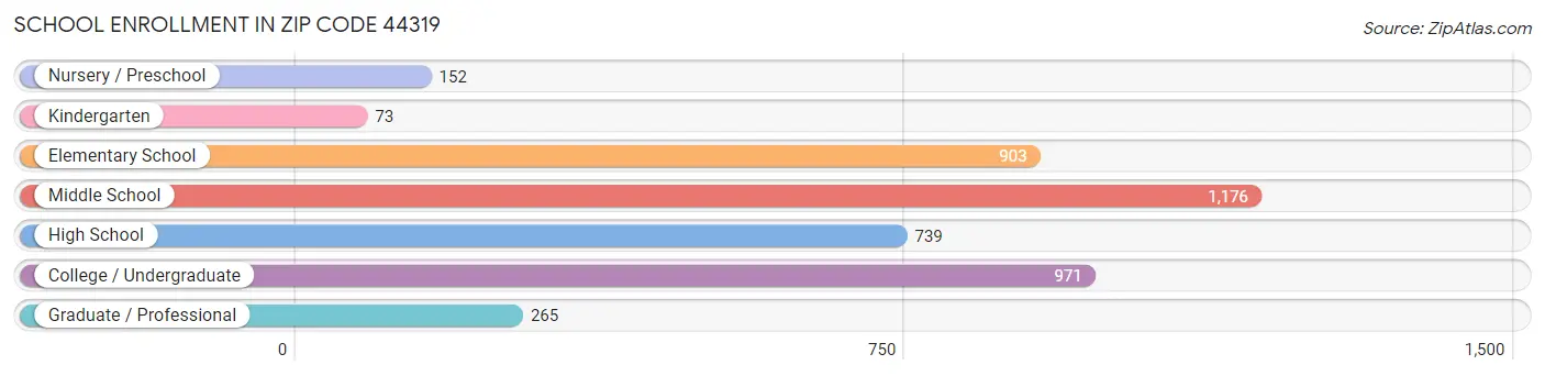 School Enrollment in Zip Code 44319
