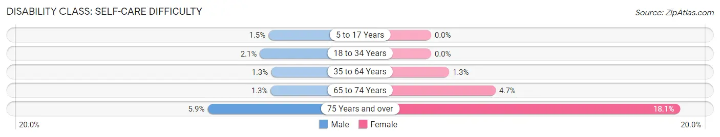 Disability in Zip Code 44319: <span>Self-Care Difficulty</span>
