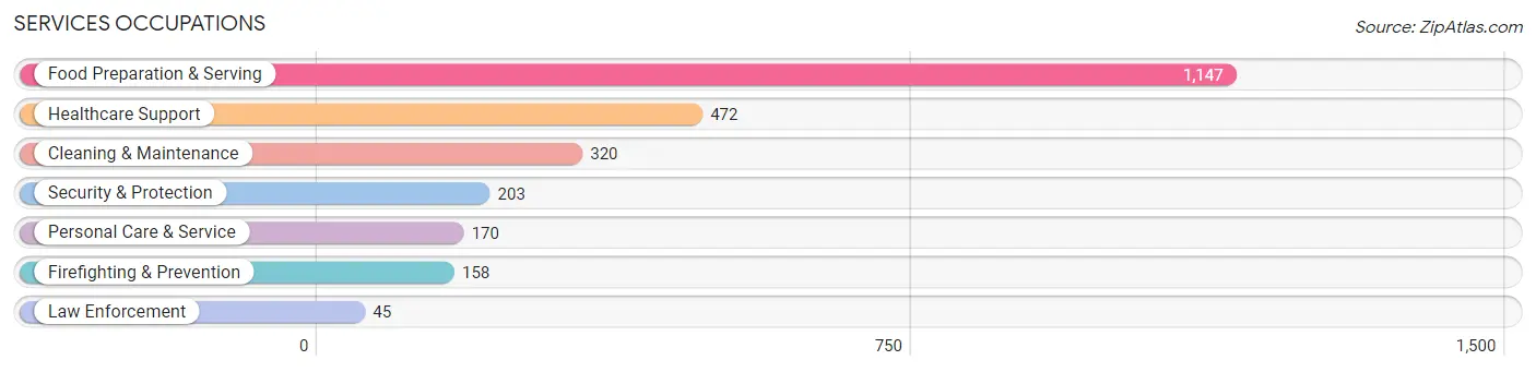 Services Occupations in Zip Code 44319