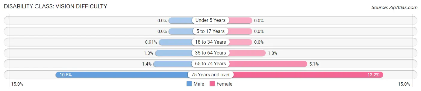 Disability in Zip Code 44319: <span>Vision Difficulty</span>