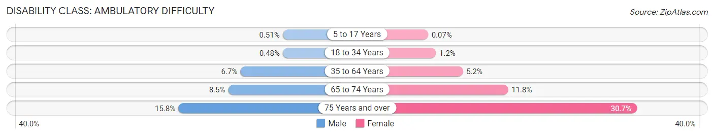 Disability in Zip Code 56001: <span>Ambulatory Difficulty</span>