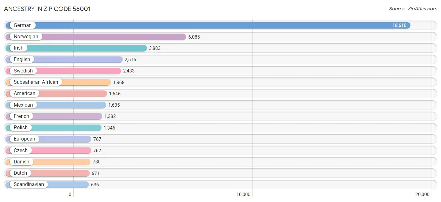 Ancestry in Zip Code 56001