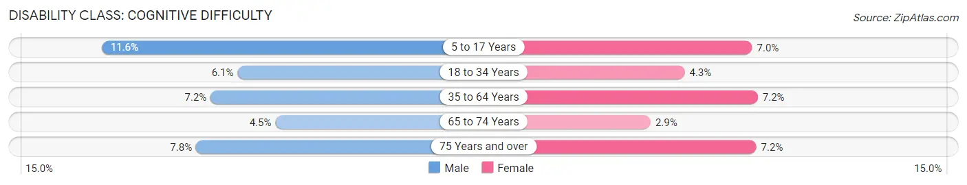 Disability in Zip Code 56001: <span>Cognitive Difficulty</span>