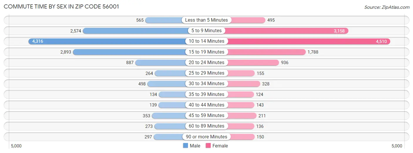 Commute Time by Sex in Zip Code 56001