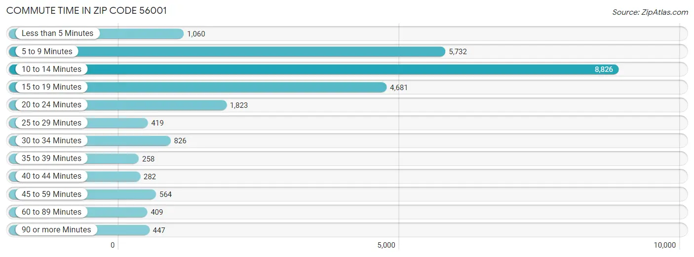 Commute Time in Zip Code 56001