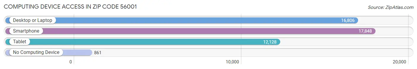 Computing Device Access in Zip Code 56001