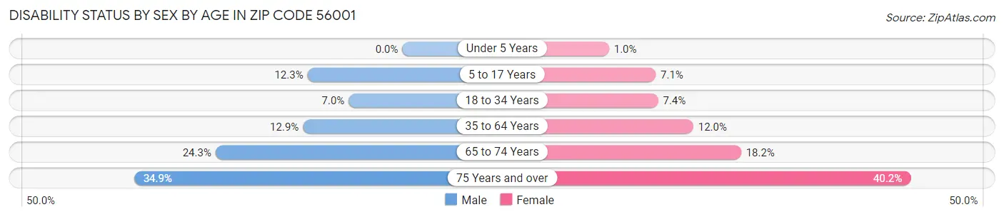 Disability Status by Sex by Age in Zip Code 56001