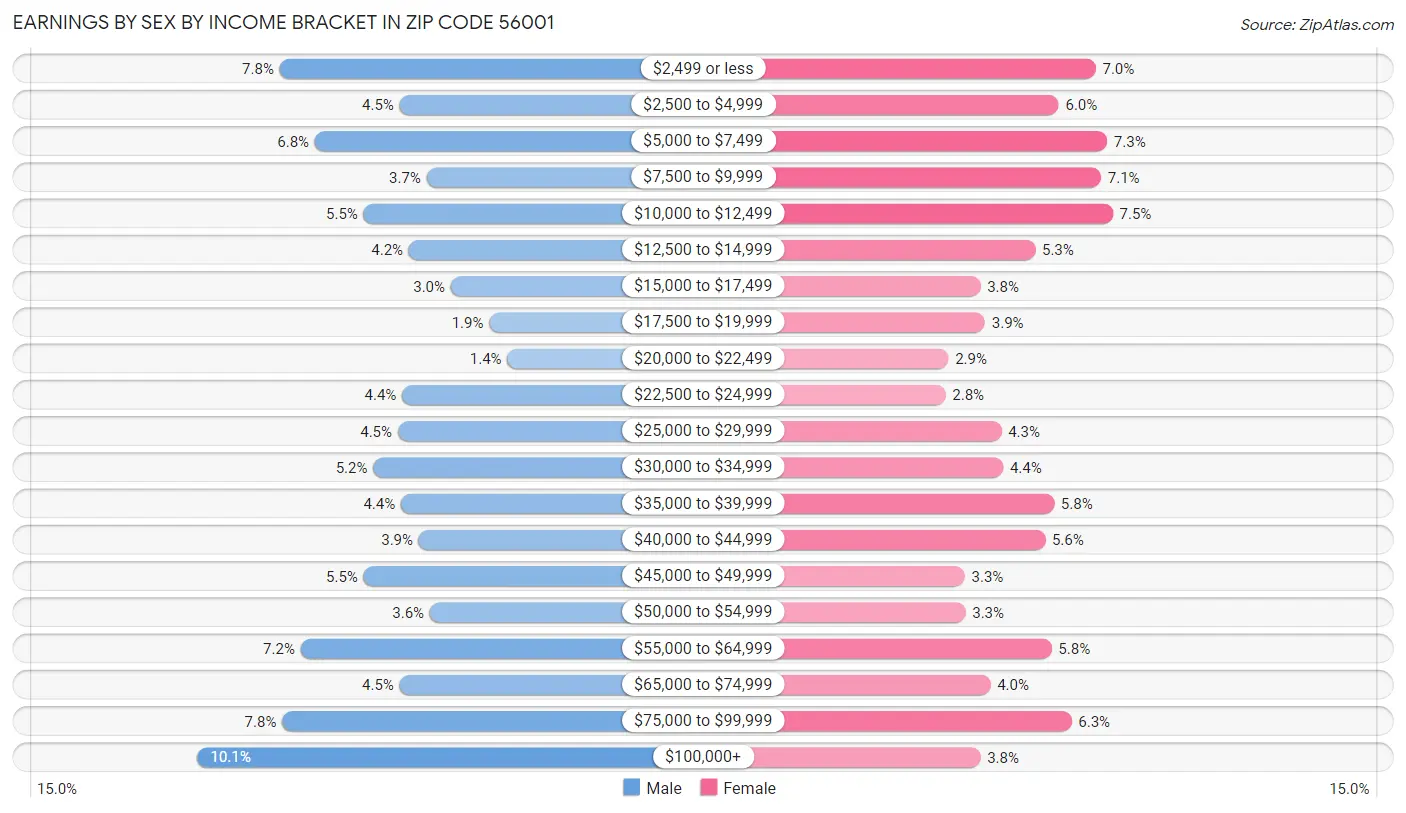 Earnings by Sex by Income Bracket in Zip Code 56001
