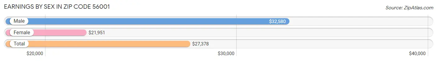 Earnings by Sex in Zip Code 56001