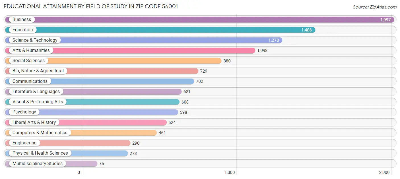 Educational Attainment by Field of Study in Zip Code 56001