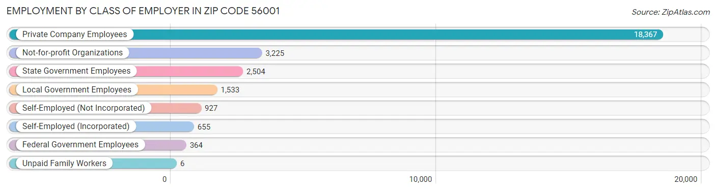 Employment by Class of Employer in Zip Code 56001