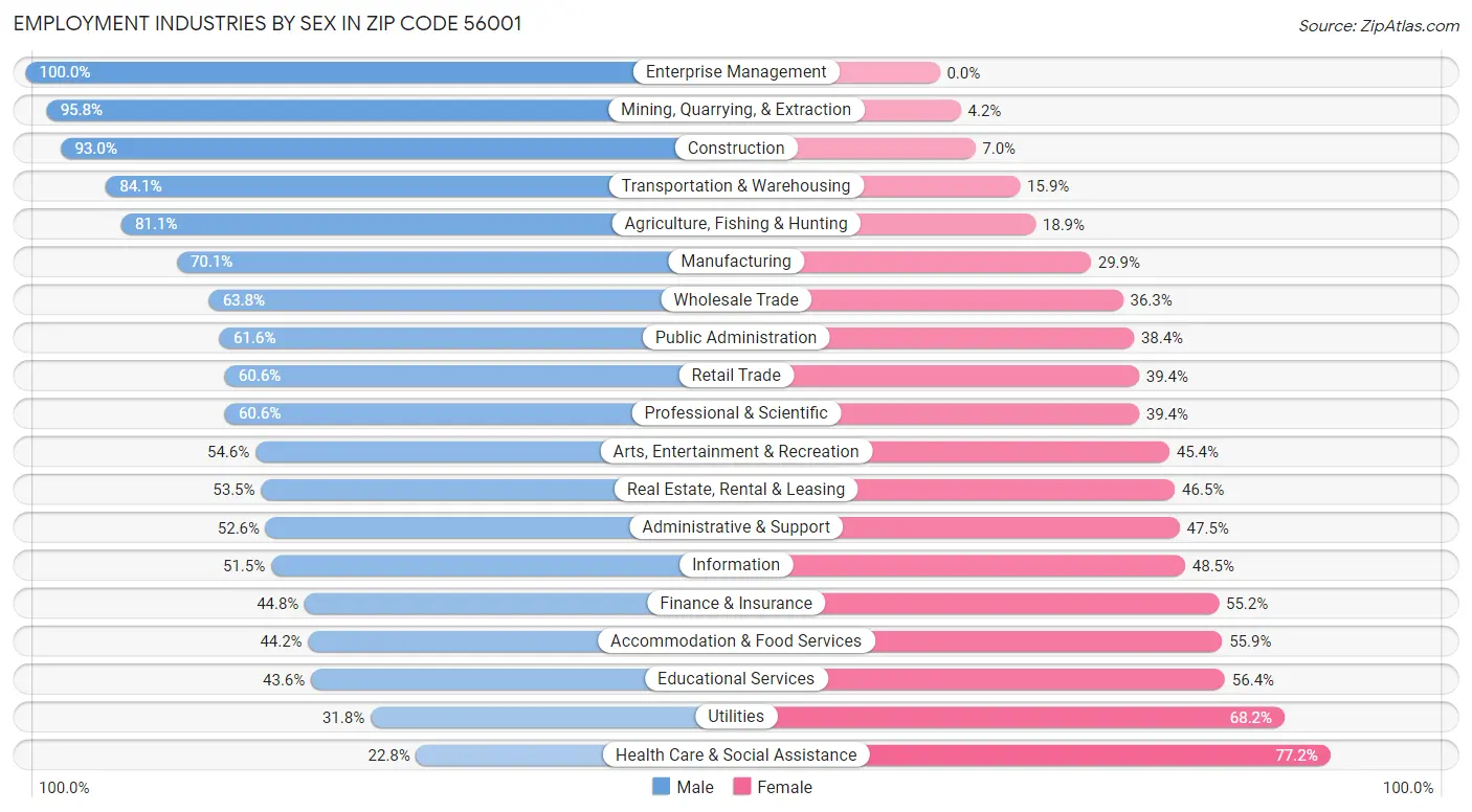 Employment Industries by Sex in Zip Code 56001