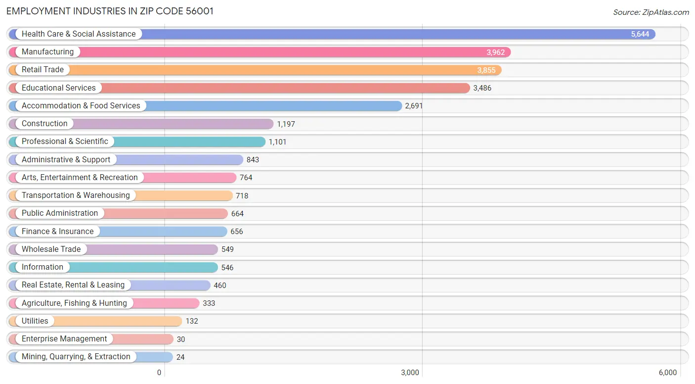 Employment Industries in Zip Code 56001