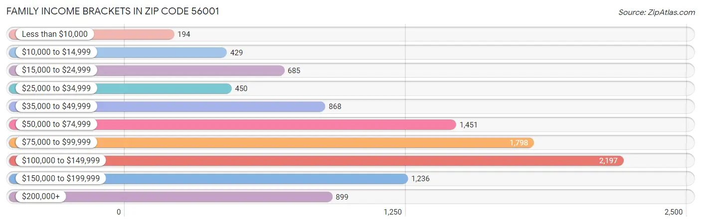 Family Income Brackets in Zip Code 56001