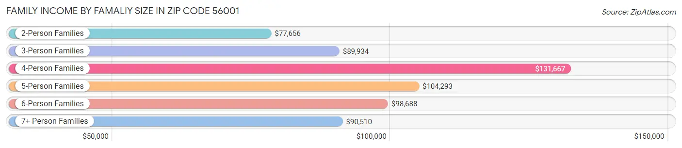 Family Income by Famaliy Size in Zip Code 56001