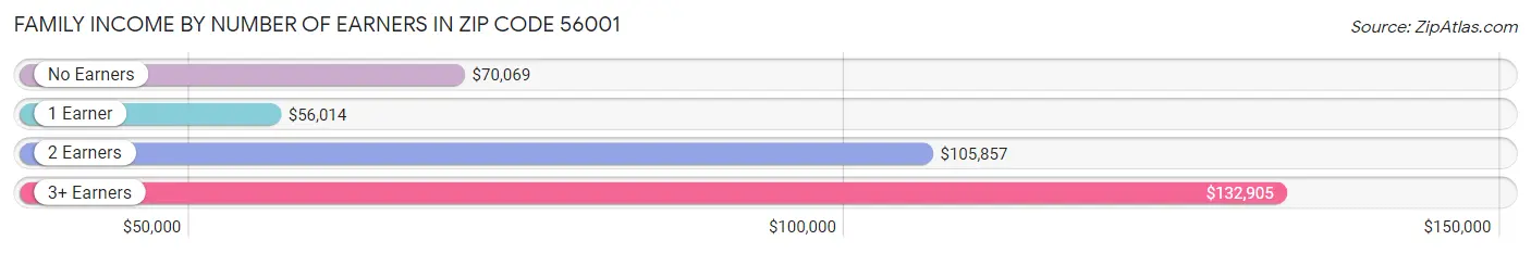 Family Income by Number of Earners in Zip Code 56001