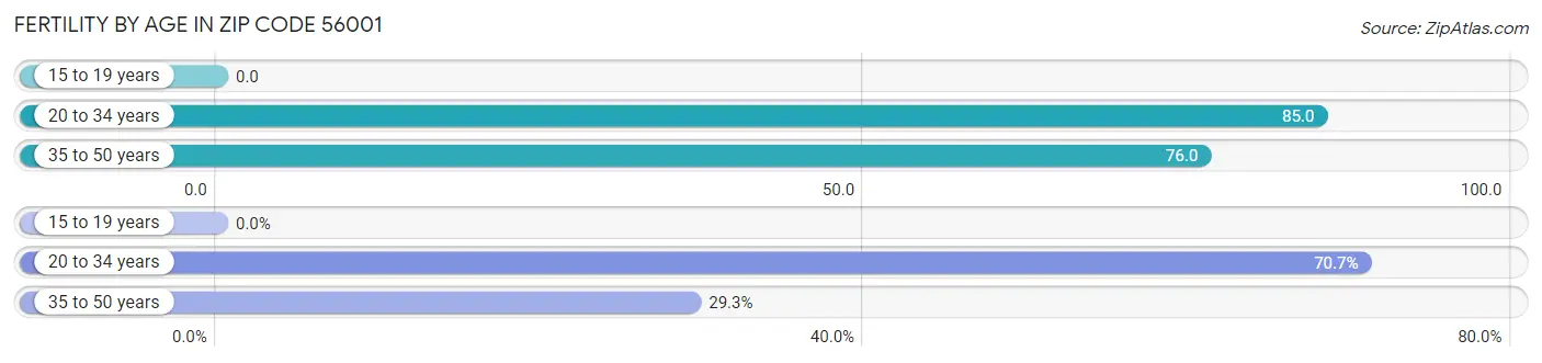 Female Fertility by Age in Zip Code 56001