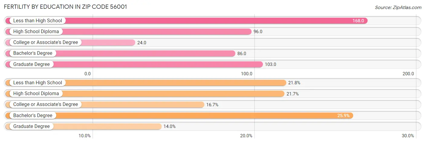 Female Fertility by Education Attainment in Zip Code 56001