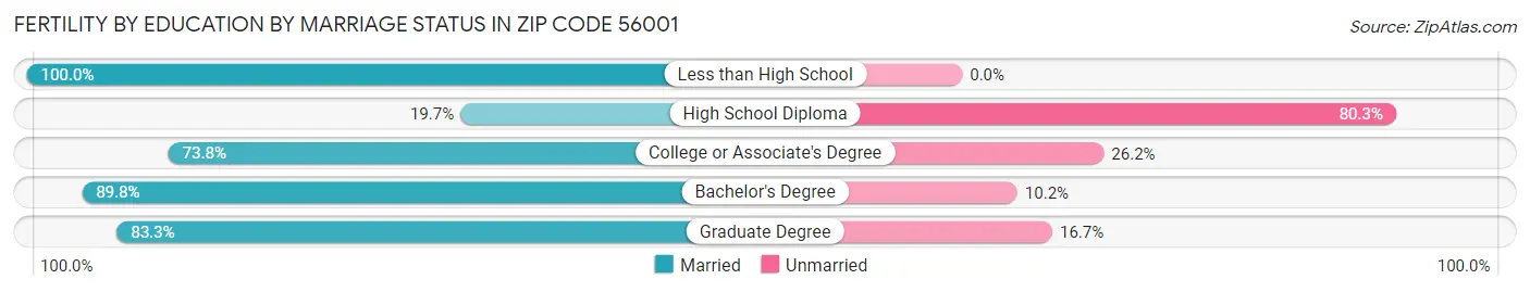 Female Fertility by Education by Marriage Status in Zip Code 56001