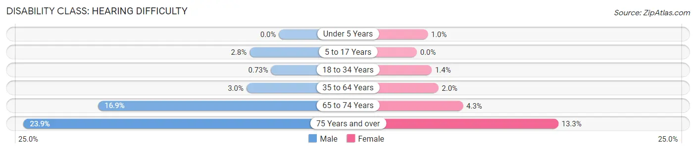 Disability in Zip Code 56001: <span>Hearing Difficulty</span>