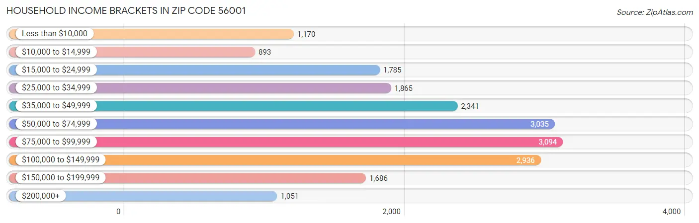 Household Income Brackets in Zip Code 56001