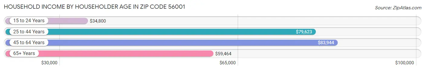 Household Income by Householder Age in Zip Code 56001