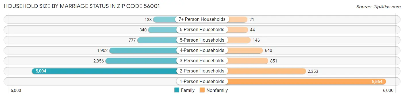 Household Size by Marriage Status in Zip Code 56001