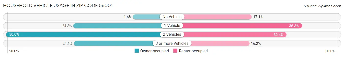 Household Vehicle Usage in Zip Code 56001