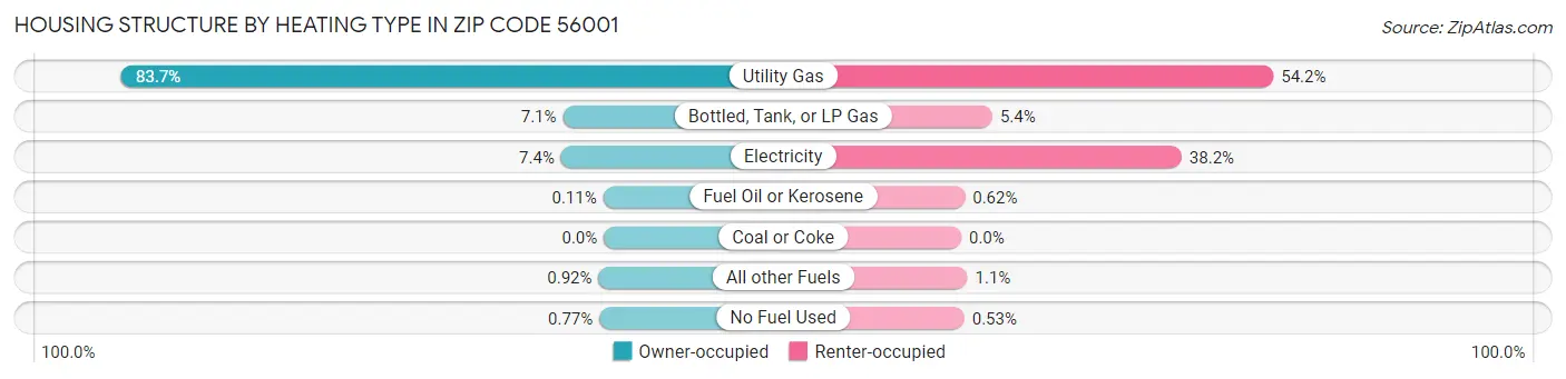 Housing Structure by Heating Type in Zip Code 56001