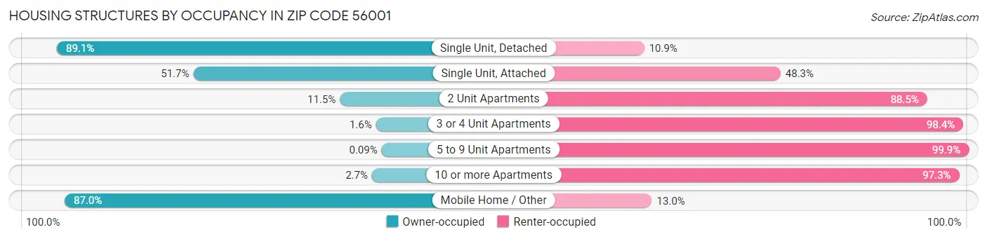 Housing Structures by Occupancy in Zip Code 56001