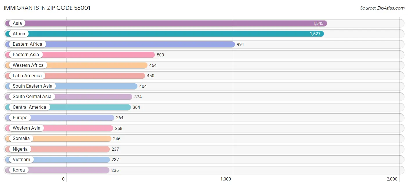 Immigrants in Zip Code 56001