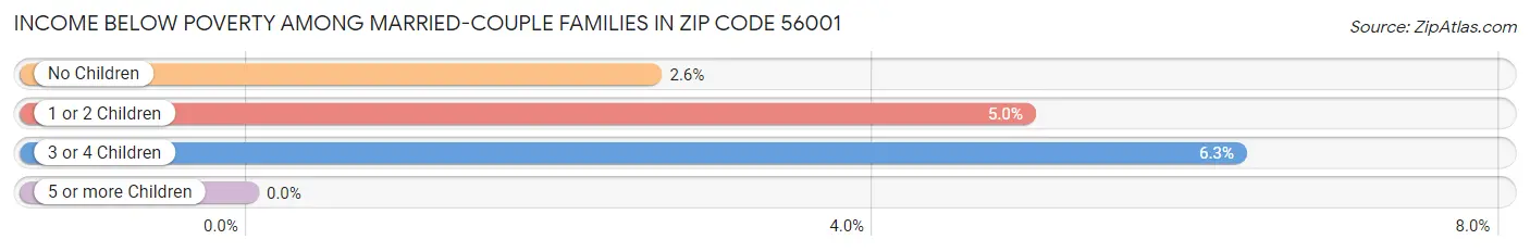 Income Below Poverty Among Married-Couple Families in Zip Code 56001